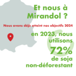 Et nous à Mirandol ? Nous avons déjà atteint nos objectifs 2024 : en 2023, nous utilisons 72% de soja non-déforestant